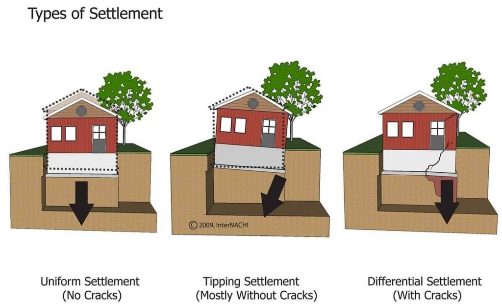 Terdapat tiga jenis enapan (settlement)