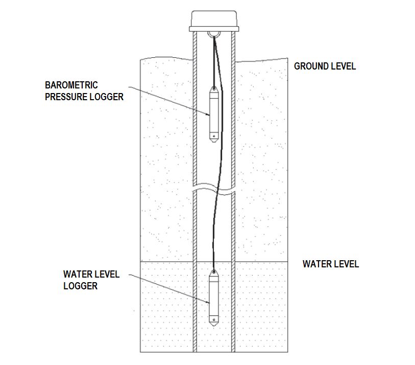 groundwater level measurement - closed logger