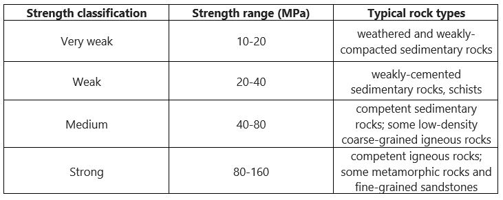 Classification of rock strength